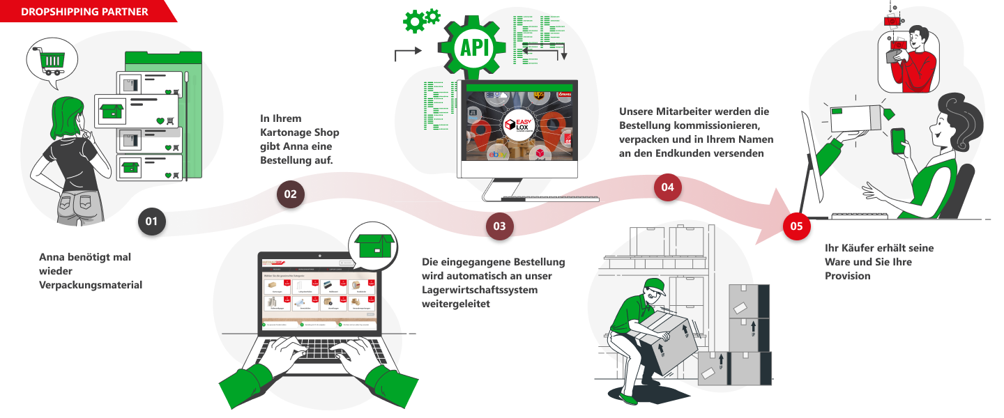 Dropshipping Partner EasyLox.de